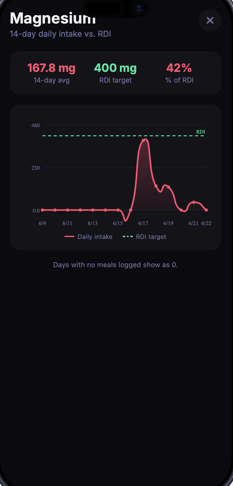 VitaMenda Magnesium detail — 14-day daily intake vs RDI line chart