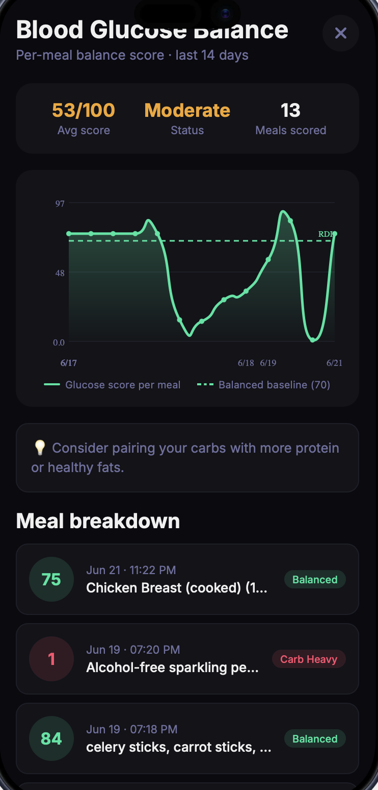 VitaMenda Blood Glucose Balance screen showing per-meal scores and 14-day trend
